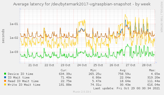 Average latency for /dev/bytemark2017-vg/raspbian-snapshot