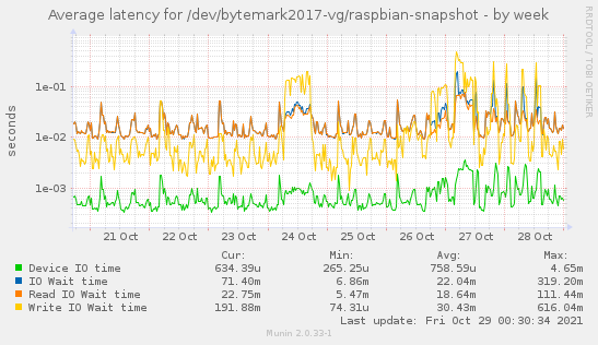 weekly graph