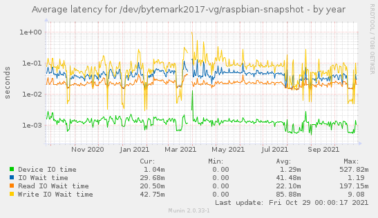 Average latency for /dev/bytemark2017-vg/raspbian-snapshot