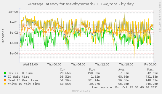 Average latency for /dev/bytemark2017-vg/root