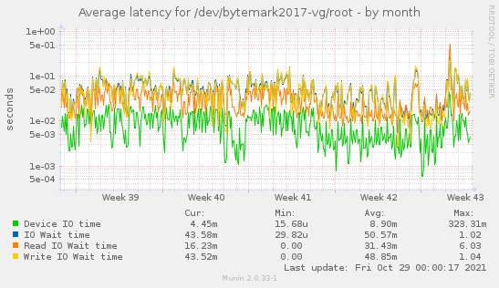 Average latency for /dev/bytemark2017-vg/root