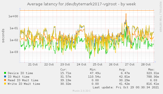 Average latency for /dev/bytemark2017-vg/root