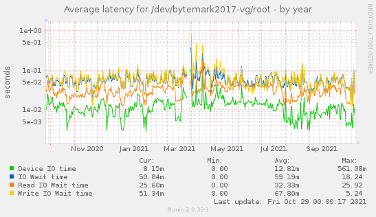 Average latency for /dev/bytemark2017-vg/root