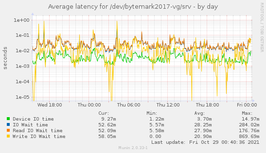 Average latency for /dev/bytemark2017-vg/srv