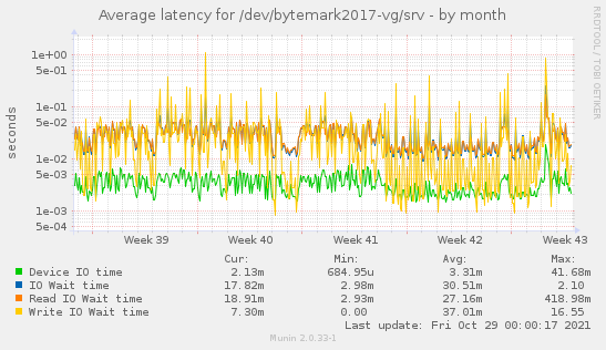 Average latency for /dev/bytemark2017-vg/srv