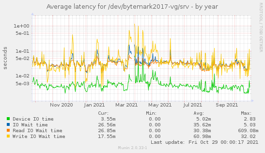 Average latency for /dev/bytemark2017-vg/srv