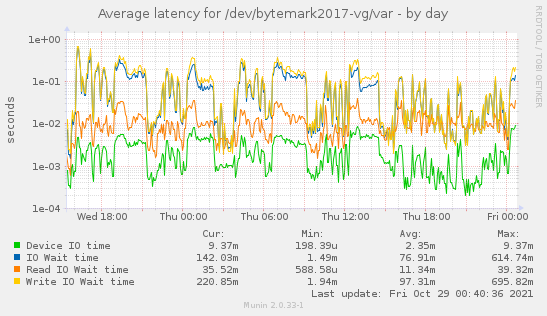 Average latency for /dev/bytemark2017-vg/var