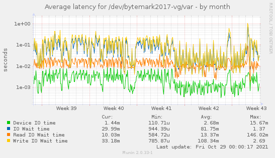 Average latency for /dev/bytemark2017-vg/var
