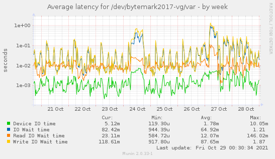 Average latency for /dev/bytemark2017-vg/var