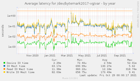 Average latency for /dev/bytemark2017-vg/var