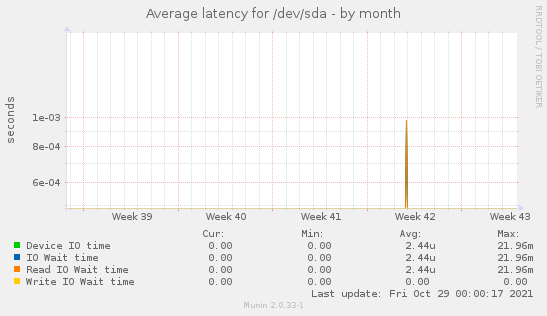 Average latency for /dev/sda