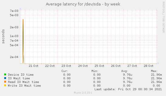 Average latency for /dev/sda