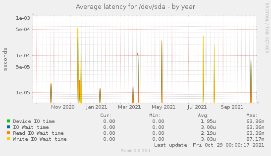 Average latency for /dev/sda