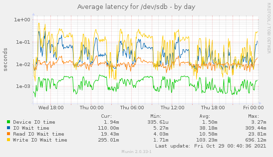 Average latency for /dev/sdb