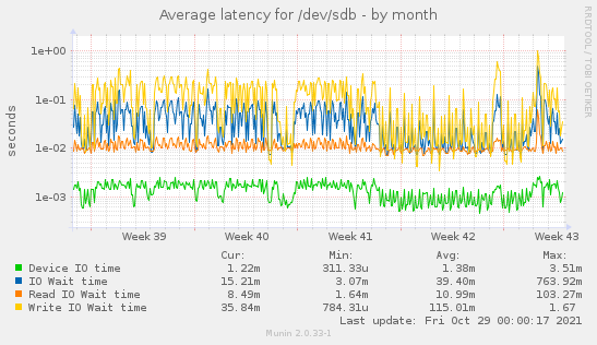 Average latency for /dev/sdb