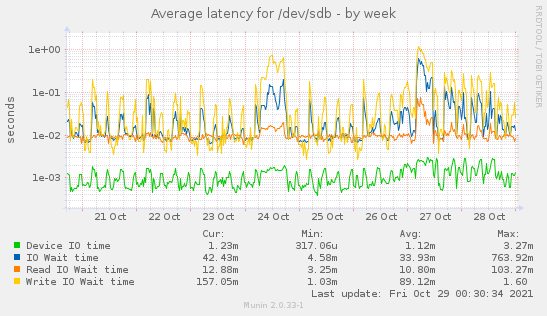 Average latency for /dev/sdb