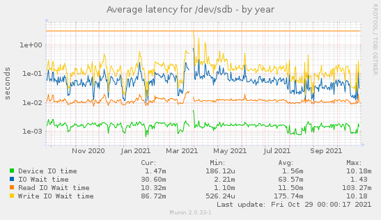 Average latency for /dev/sdb