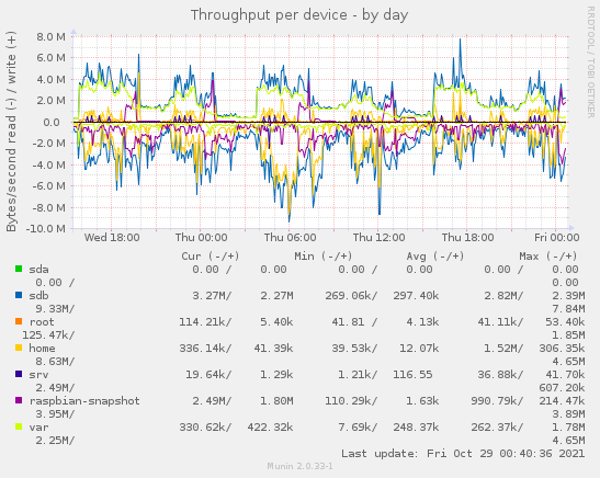 Throughput per device