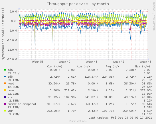 Throughput per device