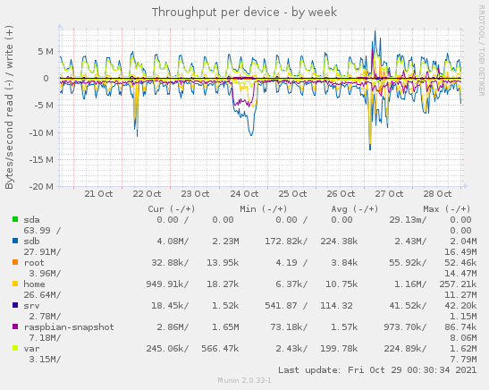 Throughput per device