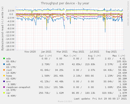 Throughput per device