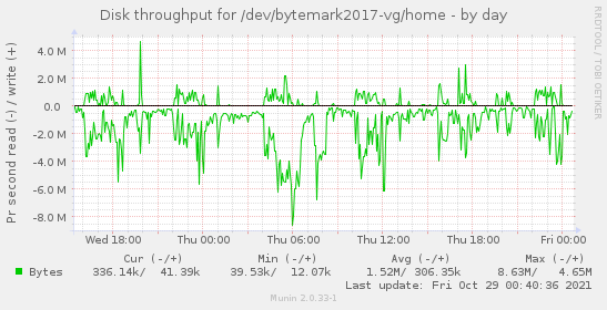 Disk throughput for /dev/bytemark2017-vg/home