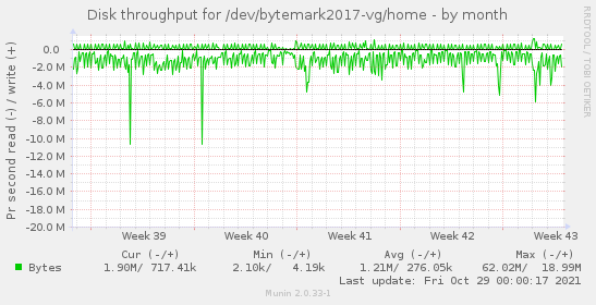 Disk throughput for /dev/bytemark2017-vg/home