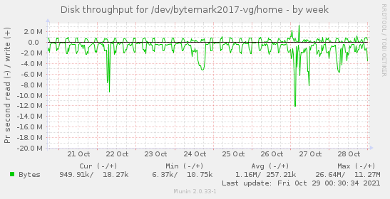 Disk throughput for /dev/bytemark2017-vg/home