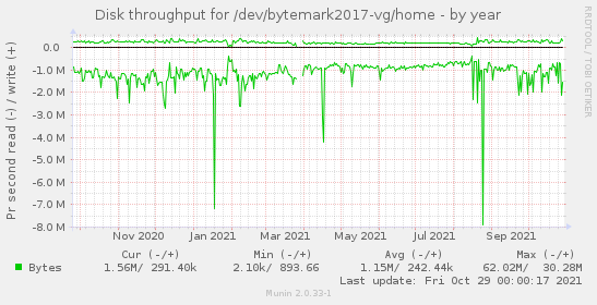 Disk throughput for /dev/bytemark2017-vg/home