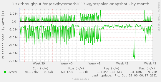 Disk throughput for /dev/bytemark2017-vg/raspbian-snapshot