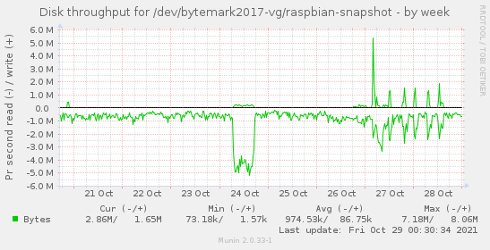 Disk throughput for /dev/bytemark2017-vg/raspbian-snapshot