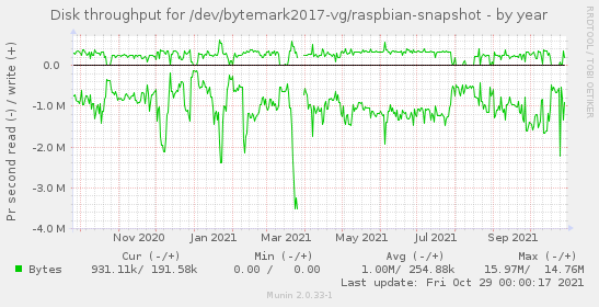 Disk throughput for /dev/bytemark2017-vg/raspbian-snapshot