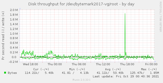 Disk throughput for /dev/bytemark2017-vg/root