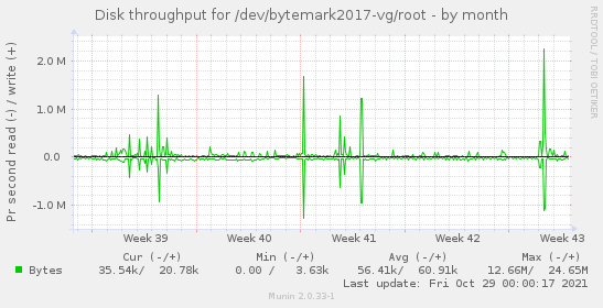 Disk throughput for /dev/bytemark2017-vg/root