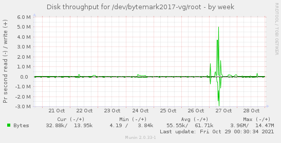 Disk throughput for /dev/bytemark2017-vg/root