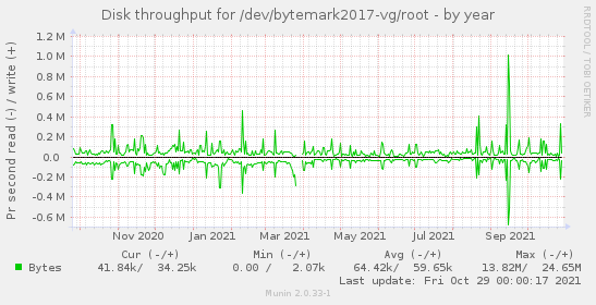 Disk throughput for /dev/bytemark2017-vg/root