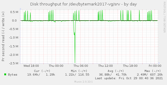 Disk throughput for /dev/bytemark2017-vg/srv