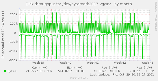 Disk throughput for /dev/bytemark2017-vg/srv