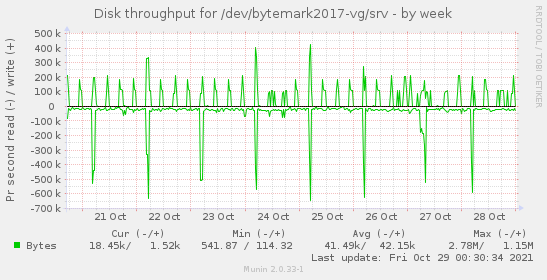 Disk throughput for /dev/bytemark2017-vg/srv