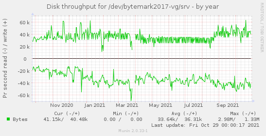 Disk throughput for /dev/bytemark2017-vg/srv