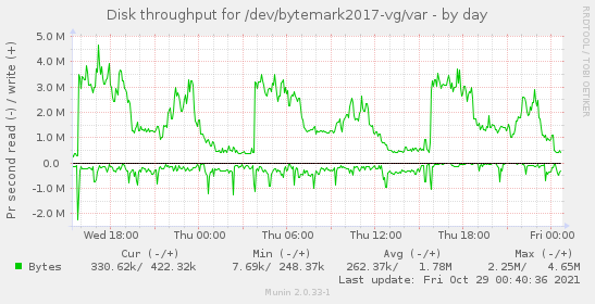 Disk throughput for /dev/bytemark2017-vg/var