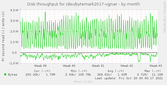 Disk throughput for /dev/bytemark2017-vg/var