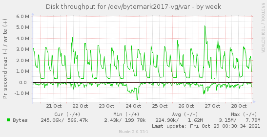 Disk throughput for /dev/bytemark2017-vg/var