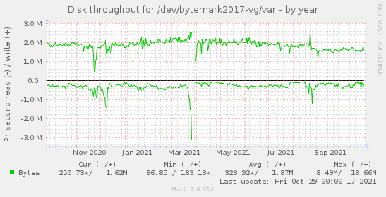 Disk throughput for /dev/bytemark2017-vg/var