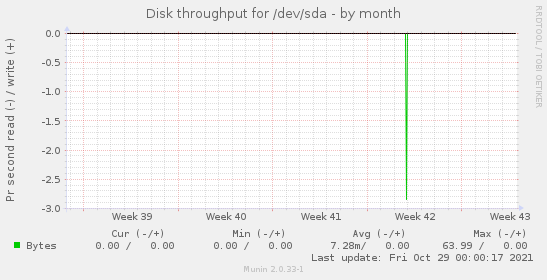 Disk throughput for /dev/sda