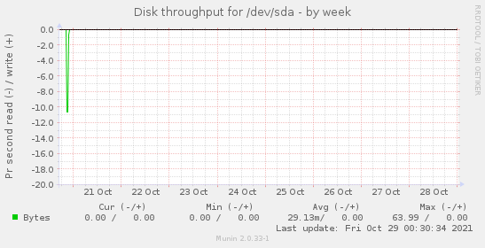 Disk throughput for /dev/sda