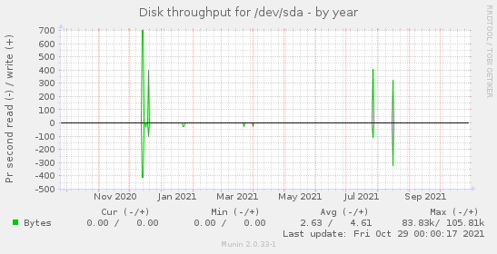 Disk throughput for /dev/sda