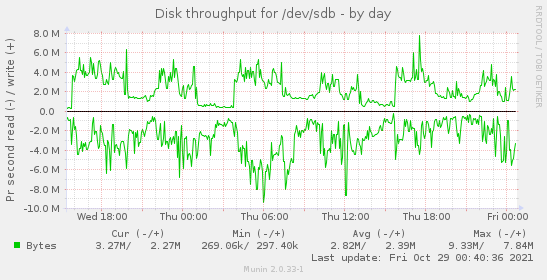 Disk throughput for /dev/sdb