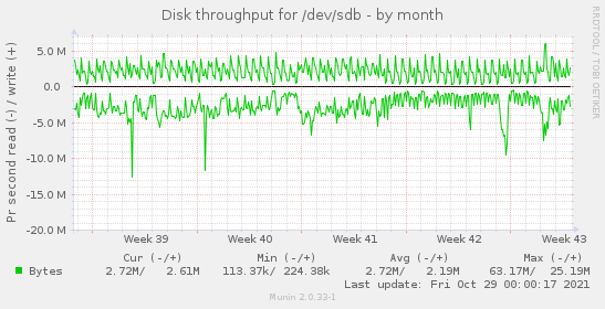 Disk throughput for /dev/sdb