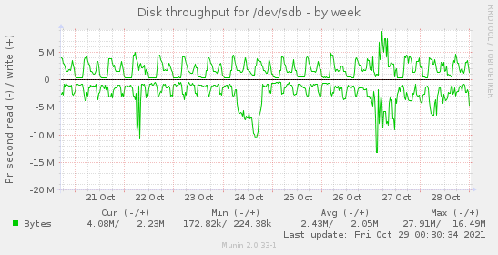 Disk throughput for /dev/sdb